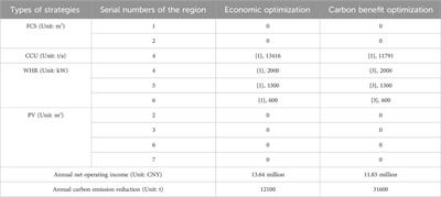 A novel optimization method of carbon reduction strategies implementation for industrial parks